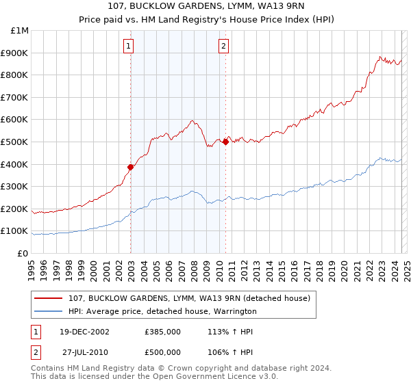 107, BUCKLOW GARDENS, LYMM, WA13 9RN: Price paid vs HM Land Registry's House Price Index