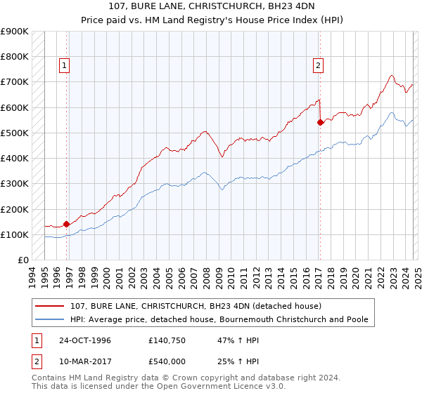 107, BURE LANE, CHRISTCHURCH, BH23 4DN: Price paid vs HM Land Registry's House Price Index