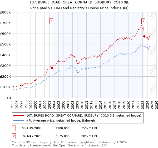 107, BURES ROAD, GREAT CORNARD, SUDBURY, CO10 0JE: Price paid vs HM Land Registry's House Price Index