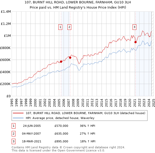 107, BURNT HILL ROAD, LOWER BOURNE, FARNHAM, GU10 3LH: Price paid vs HM Land Registry's House Price Index