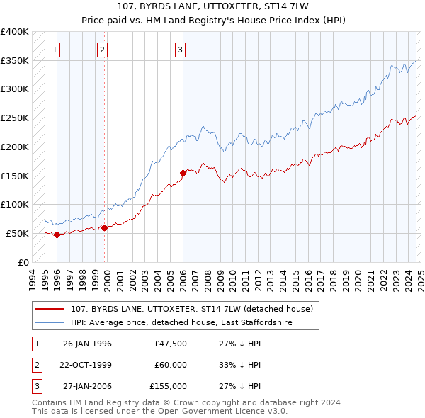 107, BYRDS LANE, UTTOXETER, ST14 7LW: Price paid vs HM Land Registry's House Price Index