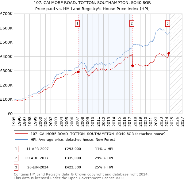 107, CALMORE ROAD, TOTTON, SOUTHAMPTON, SO40 8GR: Price paid vs HM Land Registry's House Price Index