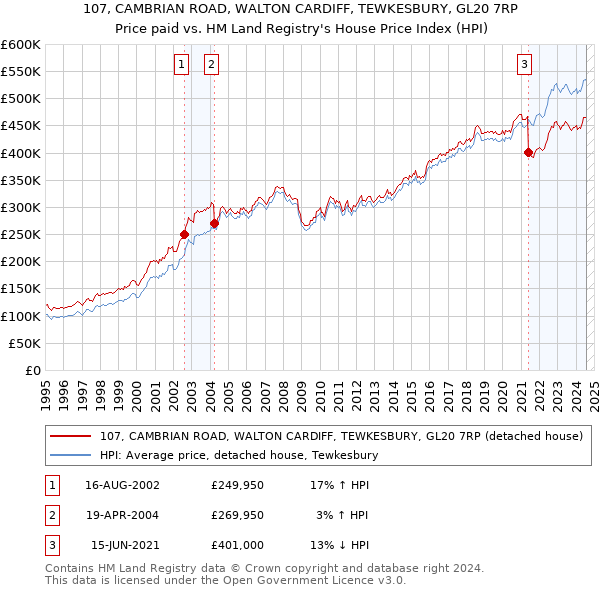 107, CAMBRIAN ROAD, WALTON CARDIFF, TEWKESBURY, GL20 7RP: Price paid vs HM Land Registry's House Price Index