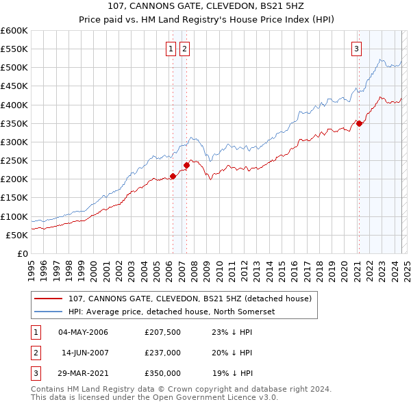 107, CANNONS GATE, CLEVEDON, BS21 5HZ: Price paid vs HM Land Registry's House Price Index