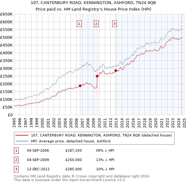 107, CANTERBURY ROAD, KENNINGTON, ASHFORD, TN24 9QB: Price paid vs HM Land Registry's House Price Index