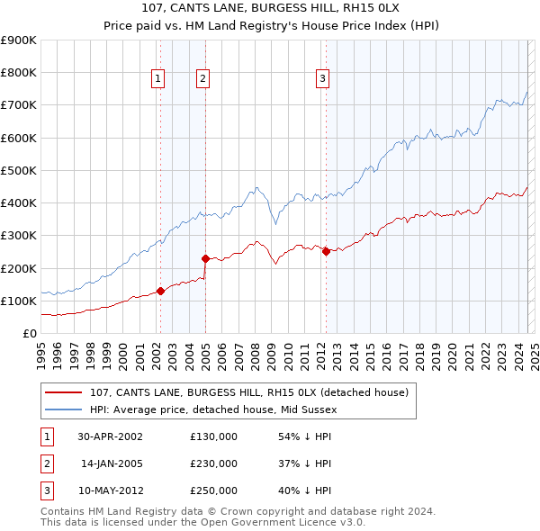 107, CANTS LANE, BURGESS HILL, RH15 0LX: Price paid vs HM Land Registry's House Price Index