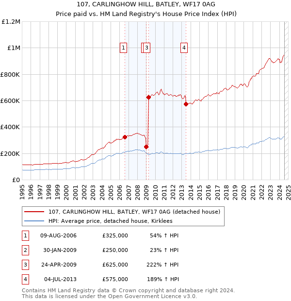 107, CARLINGHOW HILL, BATLEY, WF17 0AG: Price paid vs HM Land Registry's House Price Index