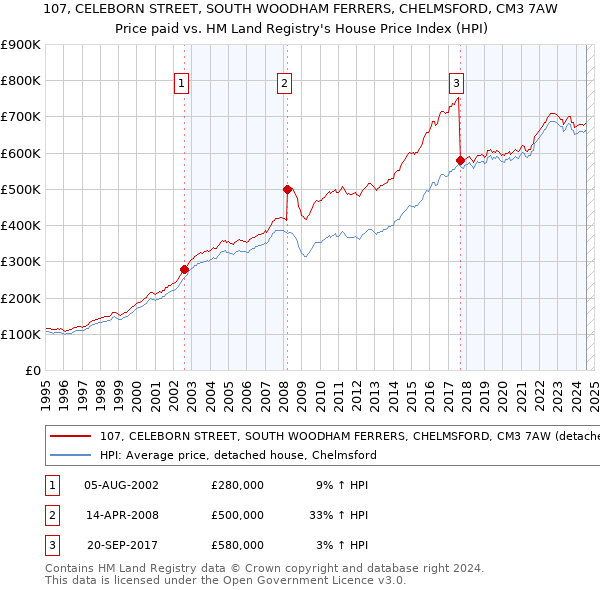 107, CELEBORN STREET, SOUTH WOODHAM FERRERS, CHELMSFORD, CM3 7AW: Price paid vs HM Land Registry's House Price Index