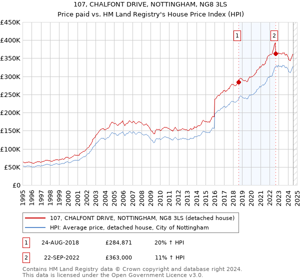 107, CHALFONT DRIVE, NOTTINGHAM, NG8 3LS: Price paid vs HM Land Registry's House Price Index