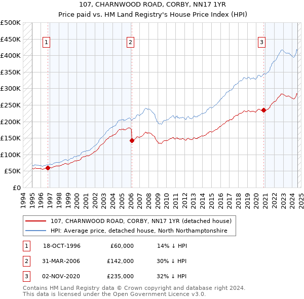 107, CHARNWOOD ROAD, CORBY, NN17 1YR: Price paid vs HM Land Registry's House Price Index