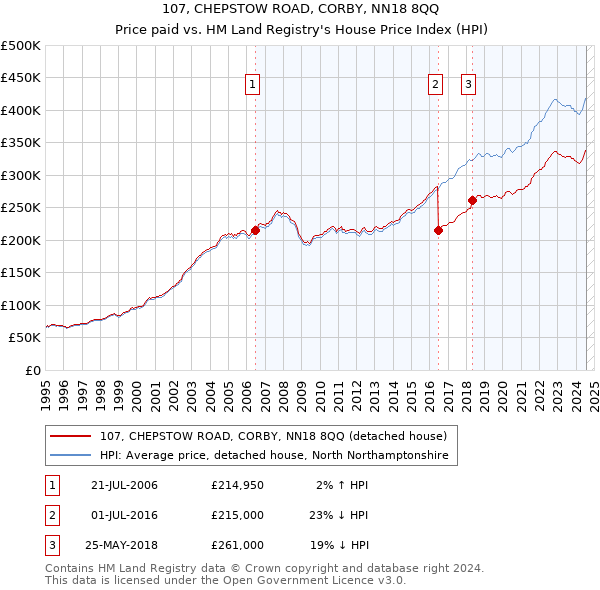 107, CHEPSTOW ROAD, CORBY, NN18 8QQ: Price paid vs HM Land Registry's House Price Index