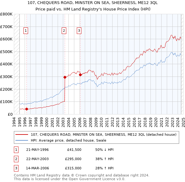 107, CHEQUERS ROAD, MINSTER ON SEA, SHEERNESS, ME12 3QL: Price paid vs HM Land Registry's House Price Index