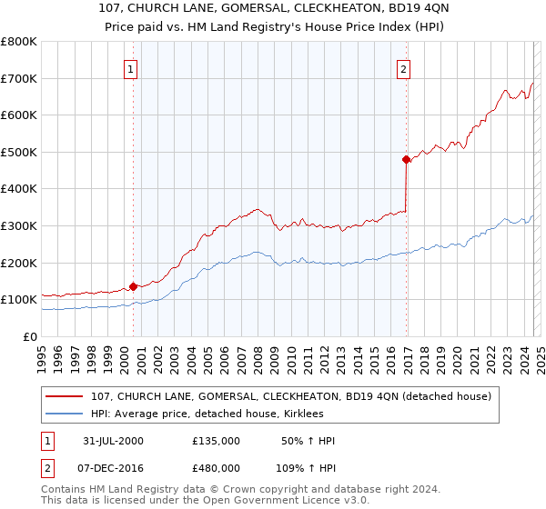 107, CHURCH LANE, GOMERSAL, CLECKHEATON, BD19 4QN: Price paid vs HM Land Registry's House Price Index