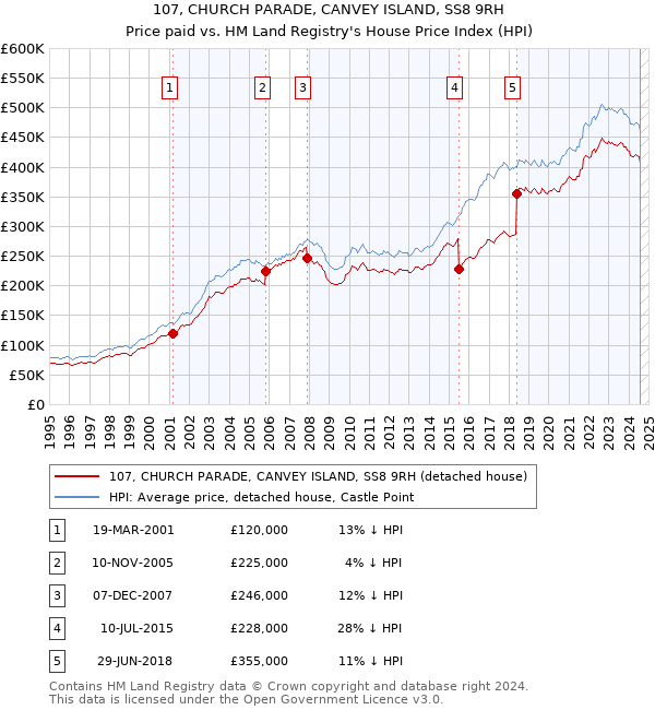 107, CHURCH PARADE, CANVEY ISLAND, SS8 9RH: Price paid vs HM Land Registry's House Price Index