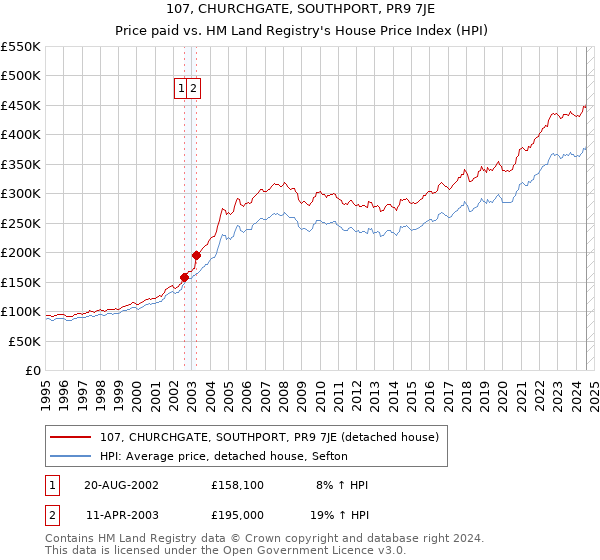 107, CHURCHGATE, SOUTHPORT, PR9 7JE: Price paid vs HM Land Registry's House Price Index