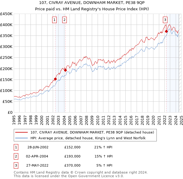 107, CIVRAY AVENUE, DOWNHAM MARKET, PE38 9QP: Price paid vs HM Land Registry's House Price Index