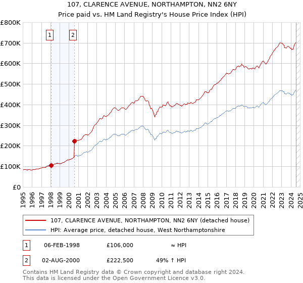 107, CLARENCE AVENUE, NORTHAMPTON, NN2 6NY: Price paid vs HM Land Registry's House Price Index