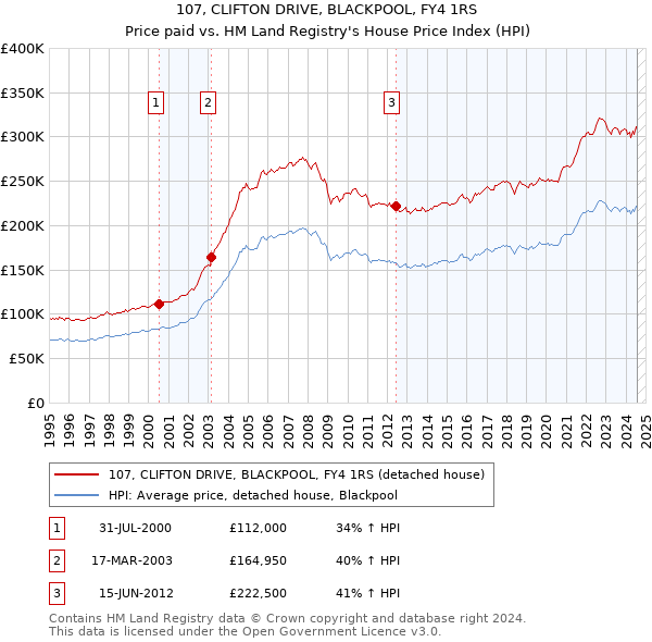 107, CLIFTON DRIVE, BLACKPOOL, FY4 1RS: Price paid vs HM Land Registry's House Price Index