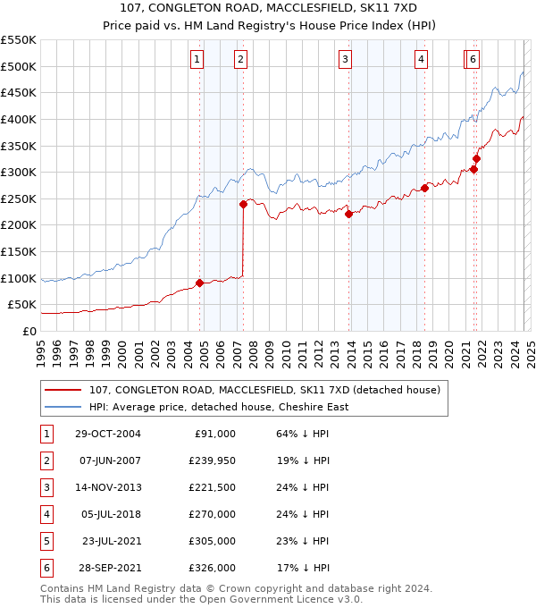 107, CONGLETON ROAD, MACCLESFIELD, SK11 7XD: Price paid vs HM Land Registry's House Price Index