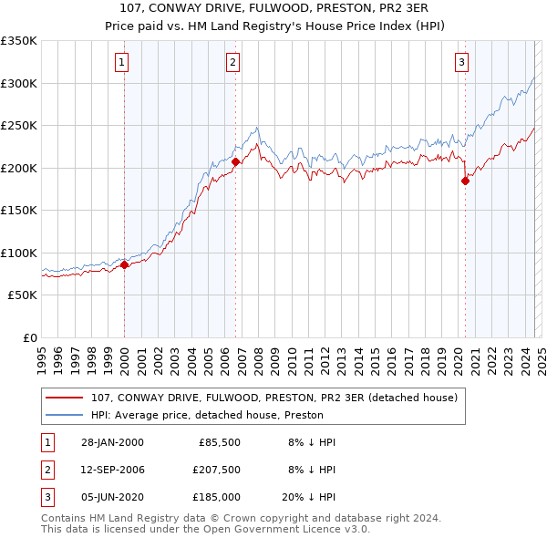 107, CONWAY DRIVE, FULWOOD, PRESTON, PR2 3ER: Price paid vs HM Land Registry's House Price Index