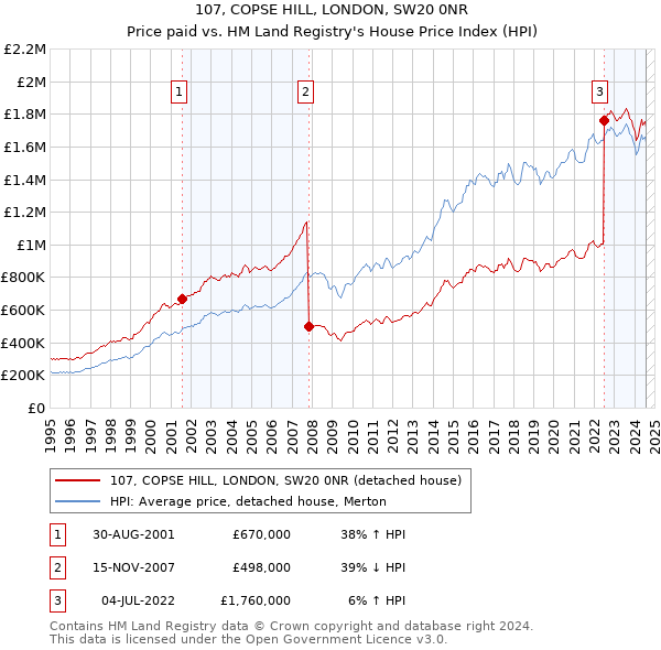 107, COPSE HILL, LONDON, SW20 0NR: Price paid vs HM Land Registry's House Price Index