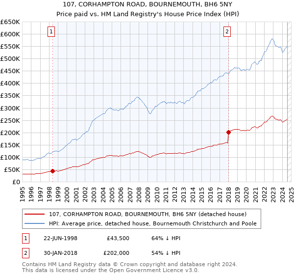 107, CORHAMPTON ROAD, BOURNEMOUTH, BH6 5NY: Price paid vs HM Land Registry's House Price Index