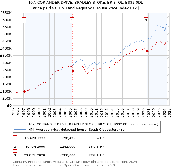 107, CORIANDER DRIVE, BRADLEY STOKE, BRISTOL, BS32 0DL: Price paid vs HM Land Registry's House Price Index