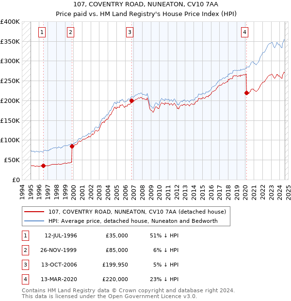 107, COVENTRY ROAD, NUNEATON, CV10 7AA: Price paid vs HM Land Registry's House Price Index