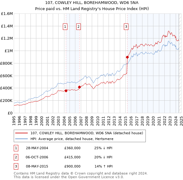 107, COWLEY HILL, BOREHAMWOOD, WD6 5NA: Price paid vs HM Land Registry's House Price Index