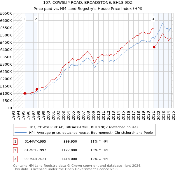 107, COWSLIP ROAD, BROADSTONE, BH18 9QZ: Price paid vs HM Land Registry's House Price Index