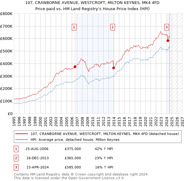 107, CRANBORNE AVENUE, WESTCROFT, MILTON KEYNES, MK4 4FD: Price paid vs HM Land Registry's House Price Index