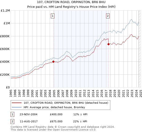 107, CROFTON ROAD, ORPINGTON, BR6 8HU: Price paid vs HM Land Registry's House Price Index