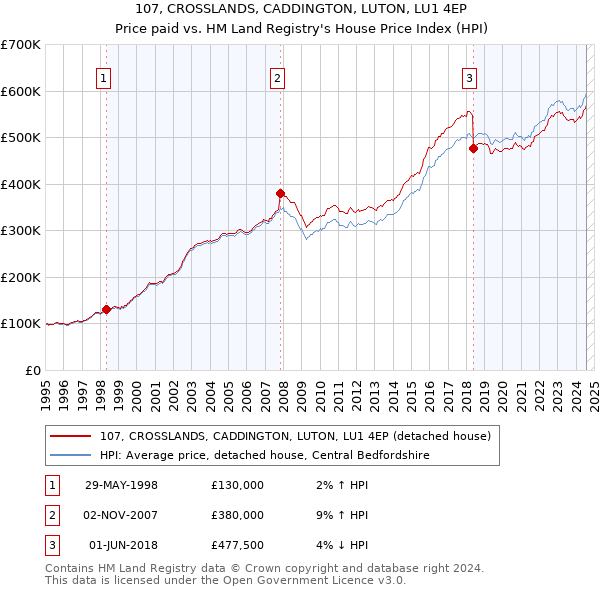 107, CROSSLANDS, CADDINGTON, LUTON, LU1 4EP: Price paid vs HM Land Registry's House Price Index