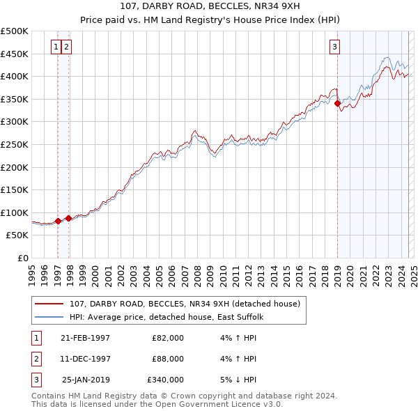 107, DARBY ROAD, BECCLES, NR34 9XH: Price paid vs HM Land Registry's House Price Index