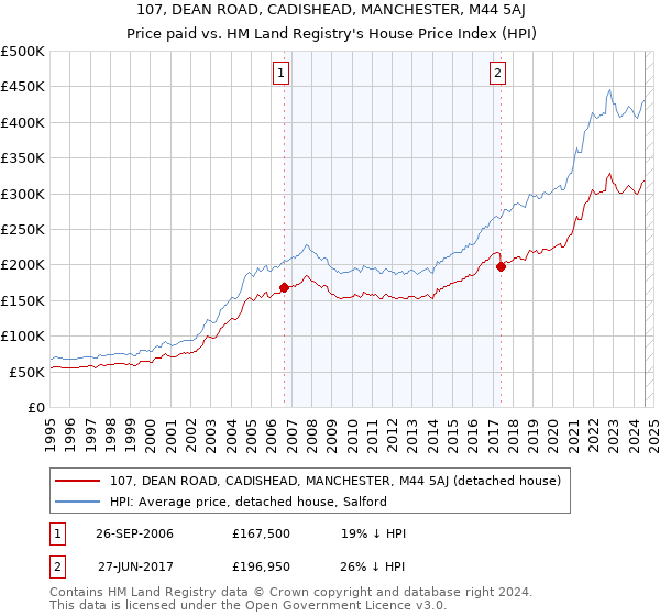 107, DEAN ROAD, CADISHEAD, MANCHESTER, M44 5AJ: Price paid vs HM Land Registry's House Price Index