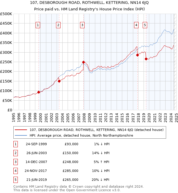 107, DESBOROUGH ROAD, ROTHWELL, KETTERING, NN14 6JQ: Price paid vs HM Land Registry's House Price Index