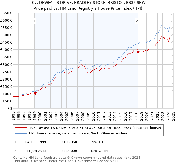 107, DEWFALLS DRIVE, BRADLEY STOKE, BRISTOL, BS32 9BW: Price paid vs HM Land Registry's House Price Index