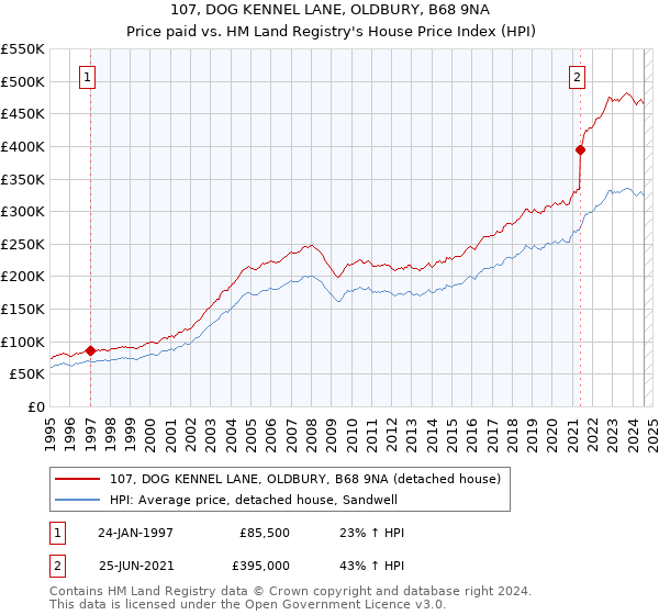 107, DOG KENNEL LANE, OLDBURY, B68 9NA: Price paid vs HM Land Registry's House Price Index