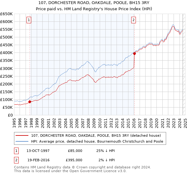 107, DORCHESTER ROAD, OAKDALE, POOLE, BH15 3RY: Price paid vs HM Land Registry's House Price Index