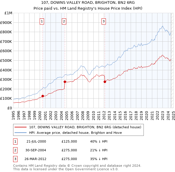 107, DOWNS VALLEY ROAD, BRIGHTON, BN2 6RG: Price paid vs HM Land Registry's House Price Index