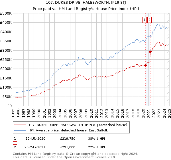 107, DUKES DRIVE, HALESWORTH, IP19 8TJ: Price paid vs HM Land Registry's House Price Index