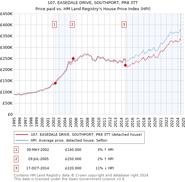 107, EASEDALE DRIVE, SOUTHPORT, PR8 3TT: Price paid vs HM Land Registry's House Price Index