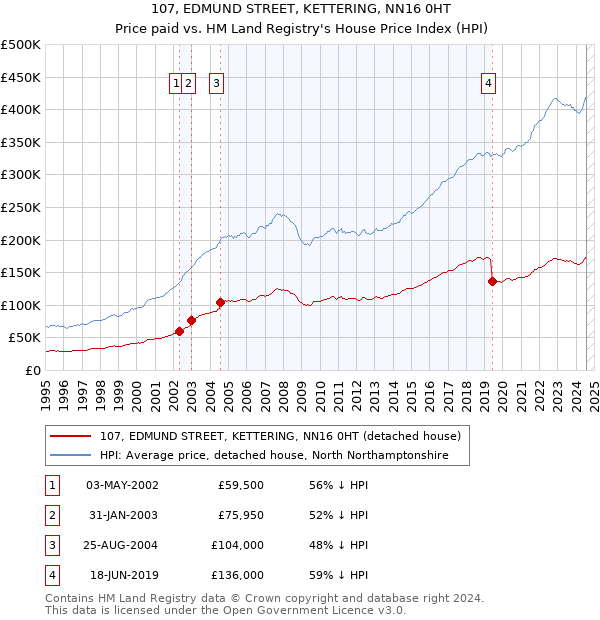 107, EDMUND STREET, KETTERING, NN16 0HT: Price paid vs HM Land Registry's House Price Index