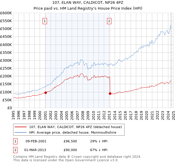 107, ELAN WAY, CALDICOT, NP26 4PZ: Price paid vs HM Land Registry's House Price Index