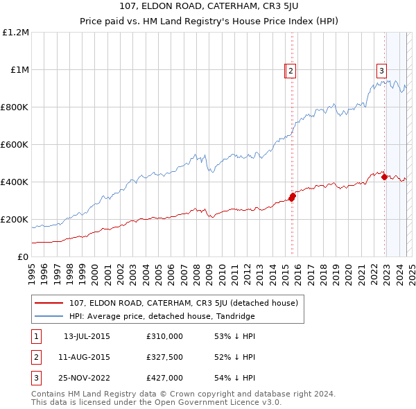 107, ELDON ROAD, CATERHAM, CR3 5JU: Price paid vs HM Land Registry's House Price Index