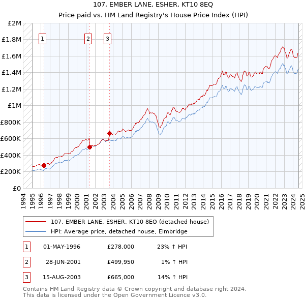 107, EMBER LANE, ESHER, KT10 8EQ: Price paid vs HM Land Registry's House Price Index