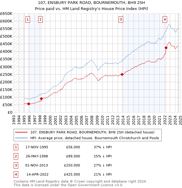 107, ENSBURY PARK ROAD, BOURNEMOUTH, BH9 2SH: Price paid vs HM Land Registry's House Price Index