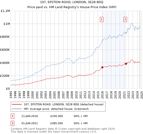 107, EPSTEIN ROAD, LONDON, SE28 8DQ: Price paid vs HM Land Registry's House Price Index