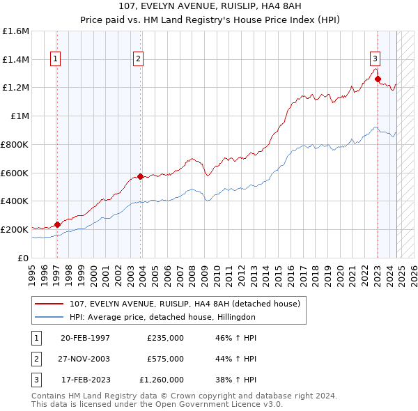 107, EVELYN AVENUE, RUISLIP, HA4 8AH: Price paid vs HM Land Registry's House Price Index