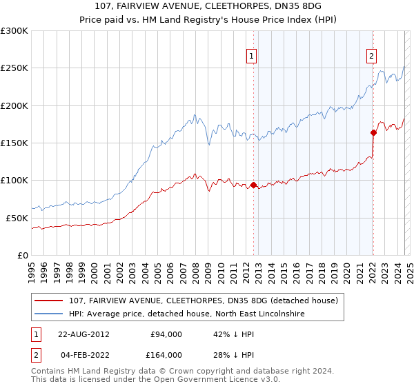 107, FAIRVIEW AVENUE, CLEETHORPES, DN35 8DG: Price paid vs HM Land Registry's House Price Index